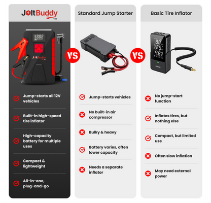JoltBuddy™ 3-in-1  Jump Starter and Inflator